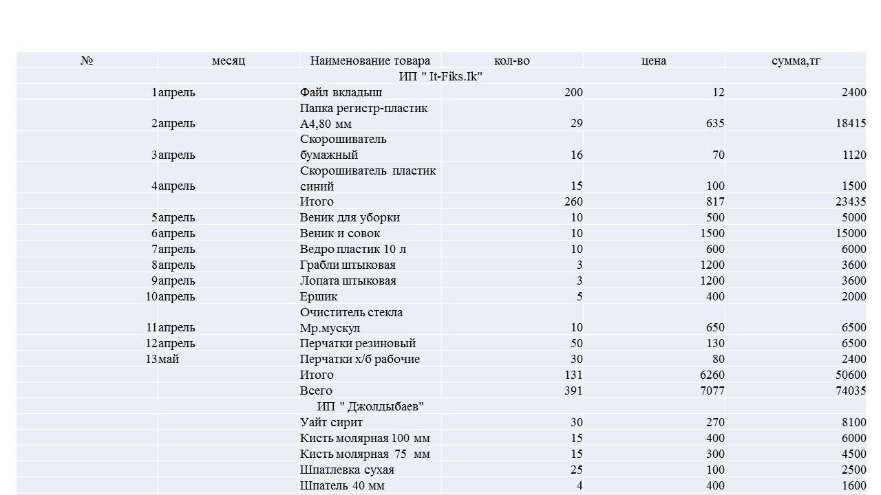 Приобретенные товары